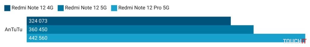 Smartfóny Xiaomi Redmi Note 12: Porovnanie výkonu
