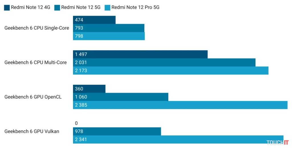Smartfóny Xiaomi Redmi Note 12: Porovnanie výkonu
