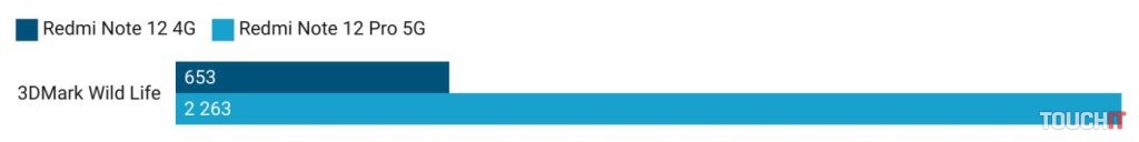 Smartfóny Xiaomi Redmi Note 12: Porovnanie výkonu