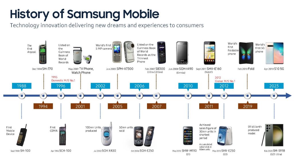 Takto sa vyvíjali telefóny Samsung Galaxy