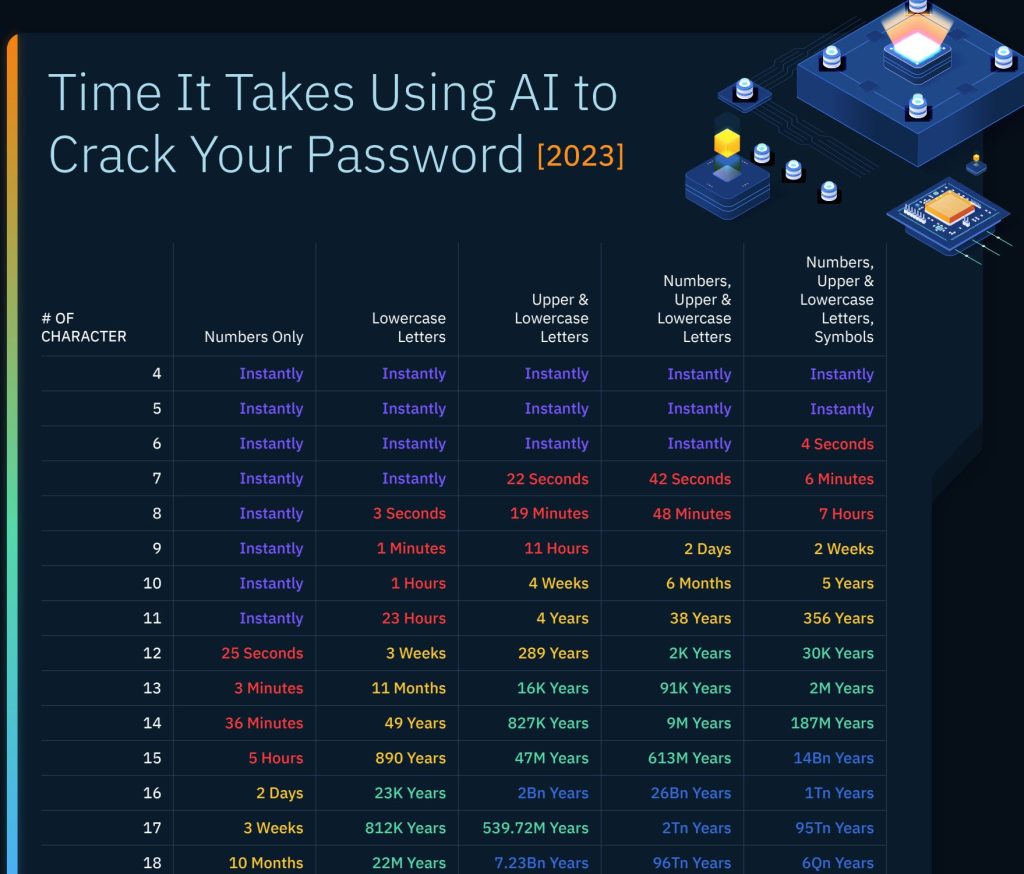 Home Security Heroes AI password cracking