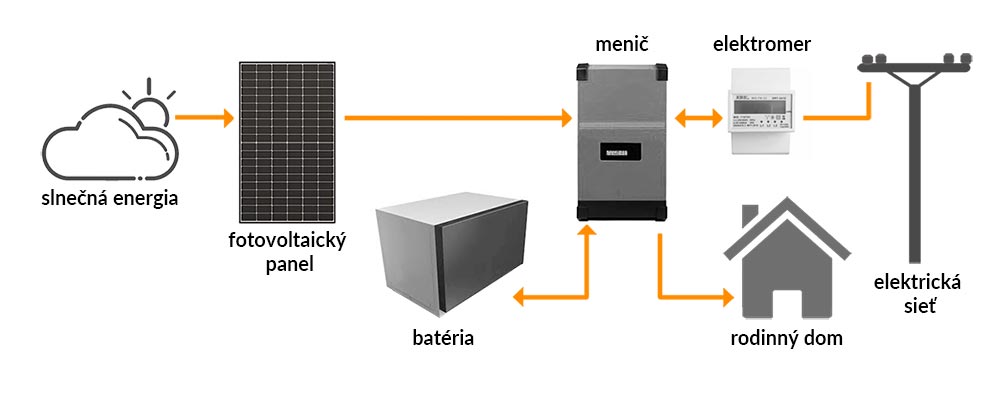 Schéma zapojenia fotovoltickej elektrárne pre domácnosť