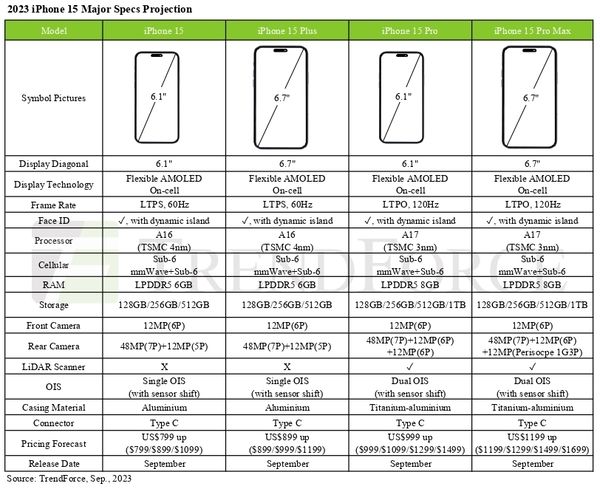 Ceny iPhone 15, špecifikácie