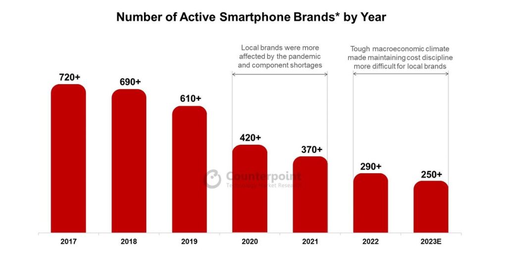 Counterpoint research štatistiky počtu výrobcov smartfónov