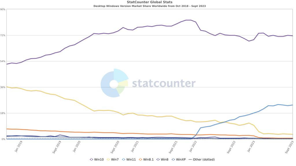 StatCounter graf podielu Windows na trhu