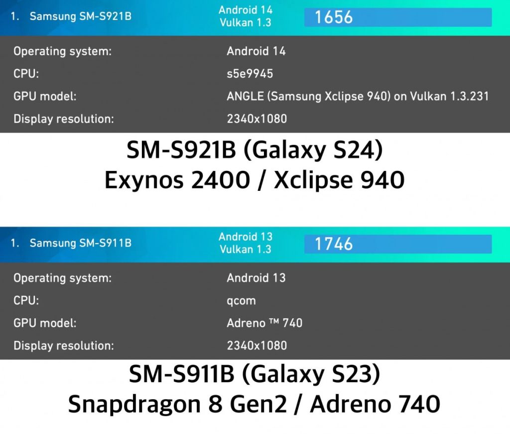 Porovnanie Exynosu 2400 so Snapdragonom 8 Gen 2