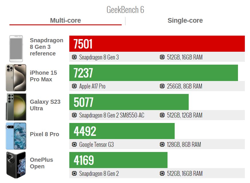 Snapdragon 8 Gen 3 potvrdil očakávaný výkon