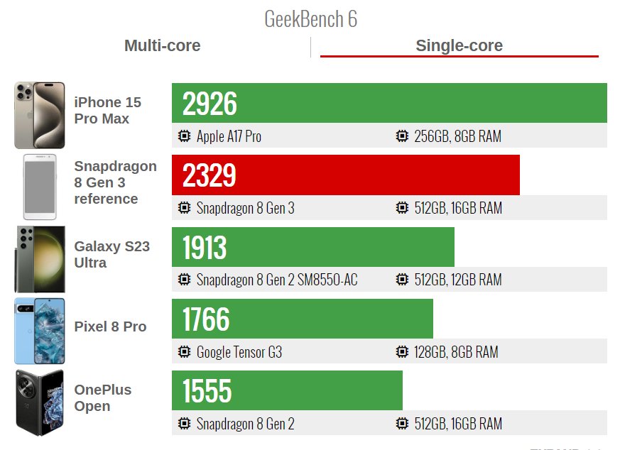 Snapdragon 8 Gen 3 potvrdil očakávaný výkon