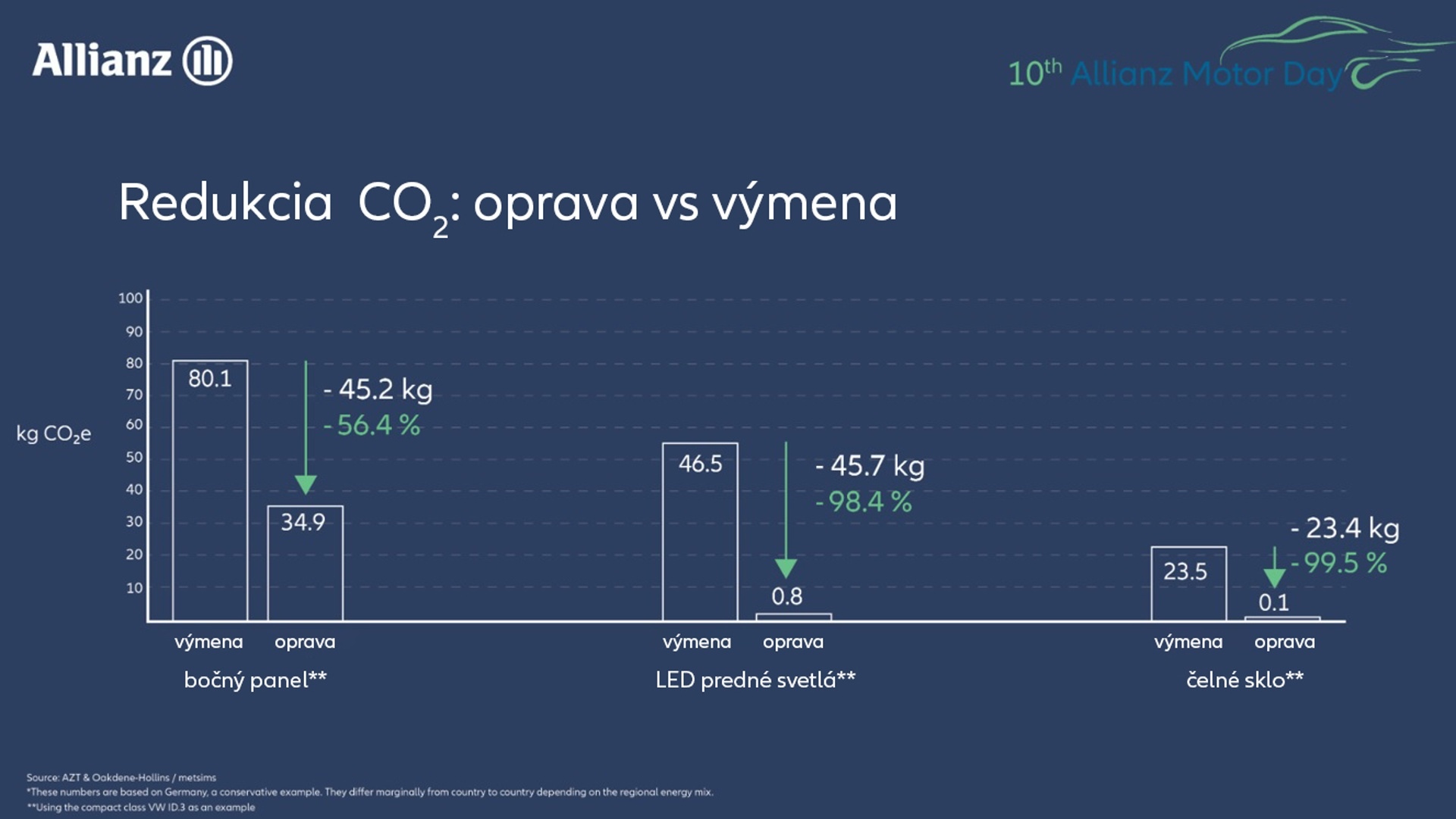 Oprava čelného skla je často výhodnejšia ako jeho výmena