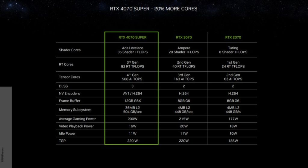 GeForce RTX 4070 SUPER: Medzigeneračné porovnanie