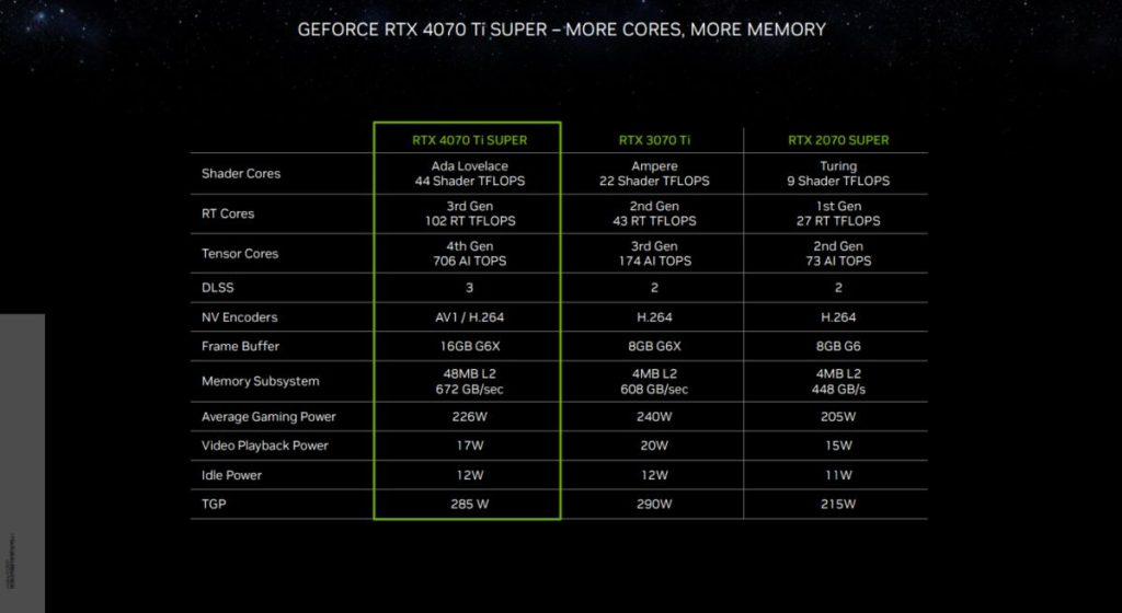 GeForce RTX 4070 Ti SUPER: Medzigeneračné porovnanie