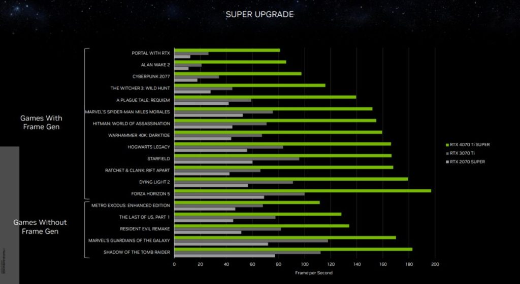 GeForce RTX 4070 Ti SUPER: Medzigeneračné porovnanie