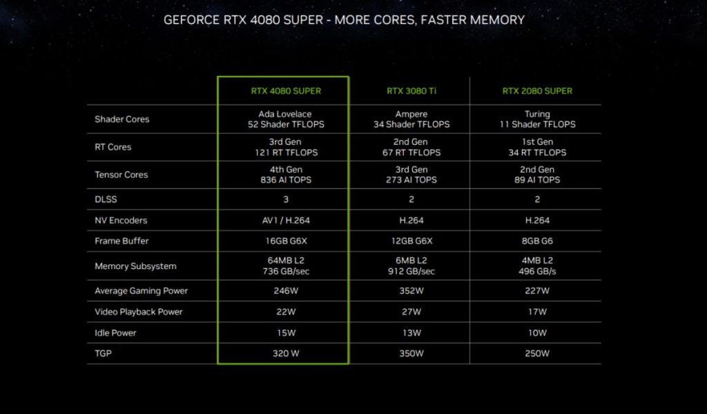 GeForce RTX 4080 SUPER: Medzigeneračné porovnanie