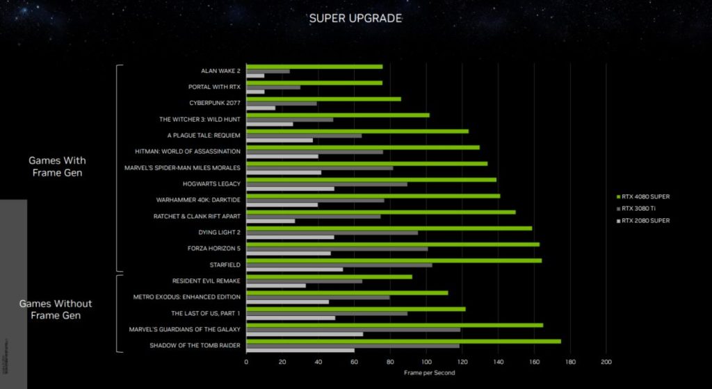 GeForce RTX 4080 SUPER: Medzigeneračné porovnanie