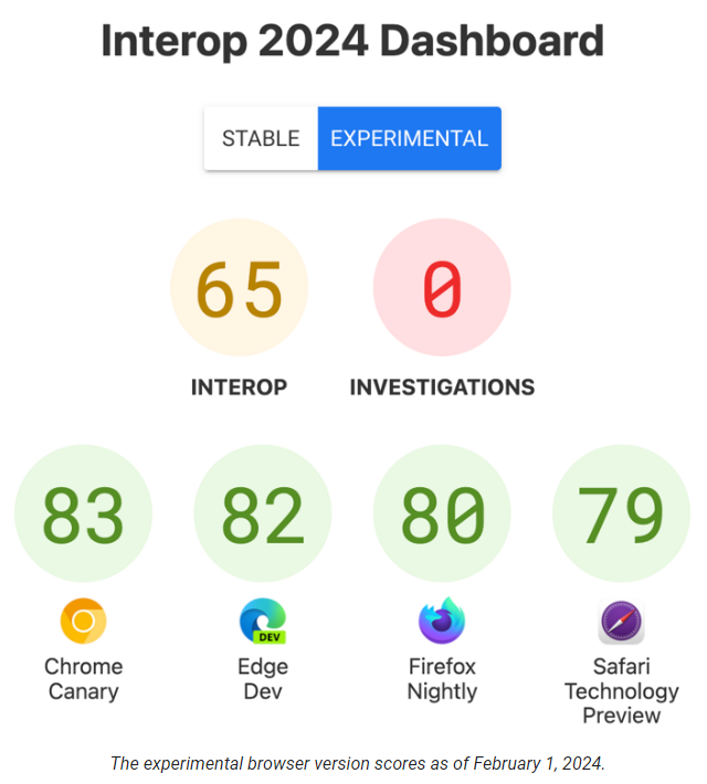 interop2024 dashboard