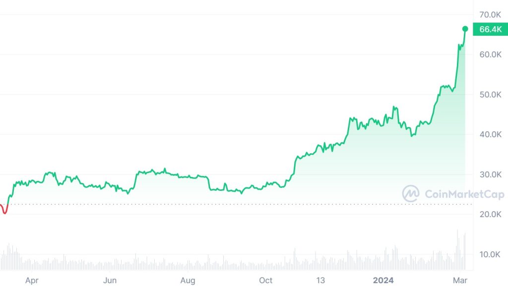 bitcoin graf rocny do marec 2024