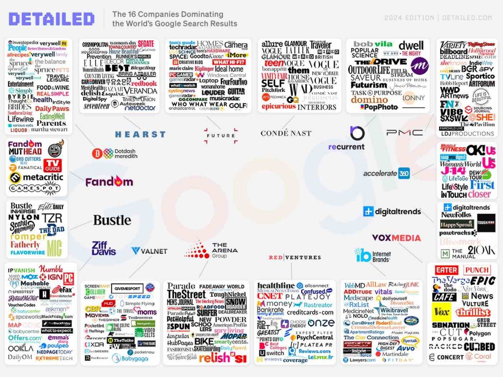 16-companies-dominating-google-search-results-2024