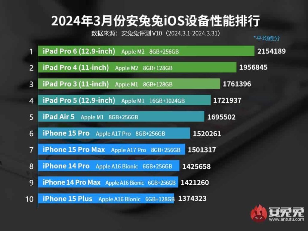 AnTuTu: Toto je zoznam najvýkonnejších Apple zariadení za marec 2024