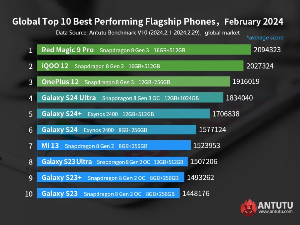 AnTuTu zoznam najvýkonnejších globálnych smartfónov za február 2024