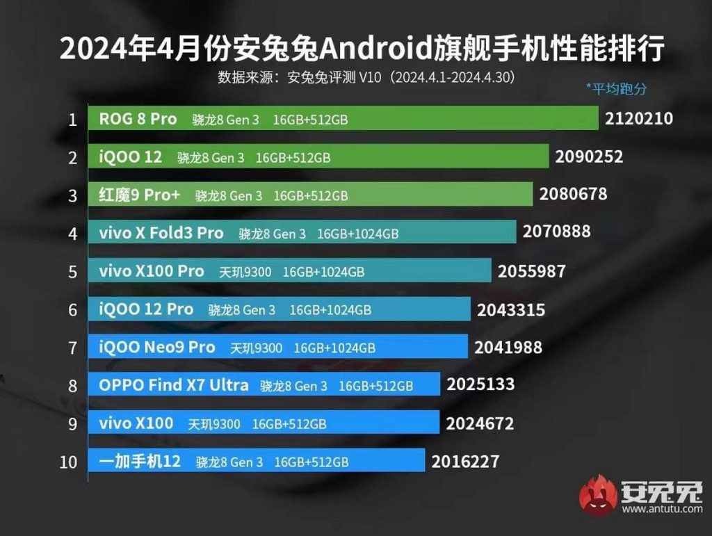 AnTuTu: Toto je zoznam najvýkonnejších Android smartfónov za apríl 2024