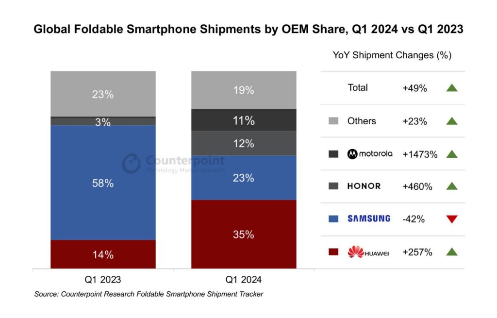 TOP výrobcovia skladateľných smartfónov v Q1 2024