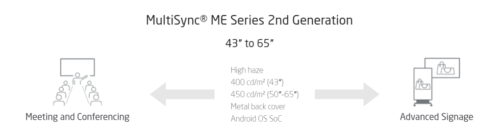 Spoločnosť Sharp/NEC uvádza na trh novú sériu MultiSync® ME2 - všestranný displej