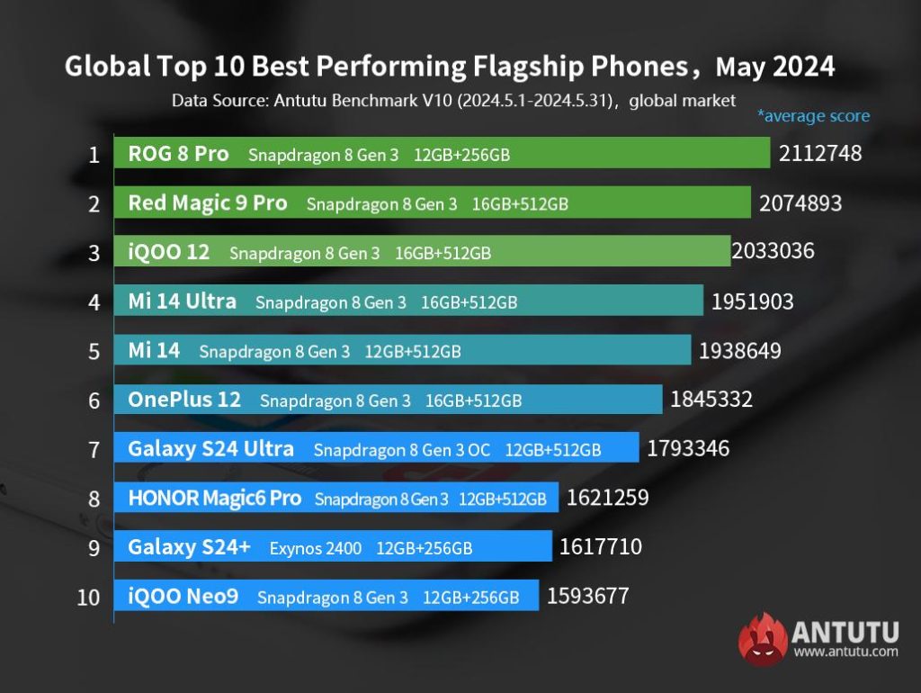 AnTuTu: Toto je zoznam najvýkonnejších Android smartfónov za máj 2024