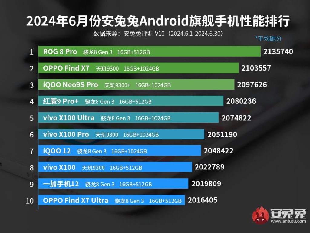 AnTuTu: Zoznam najvýkonnejších Android smartfónov za jún 2024