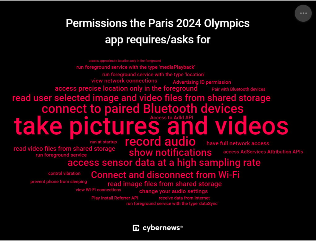 cybernews olympic apps permissions textovy diagram