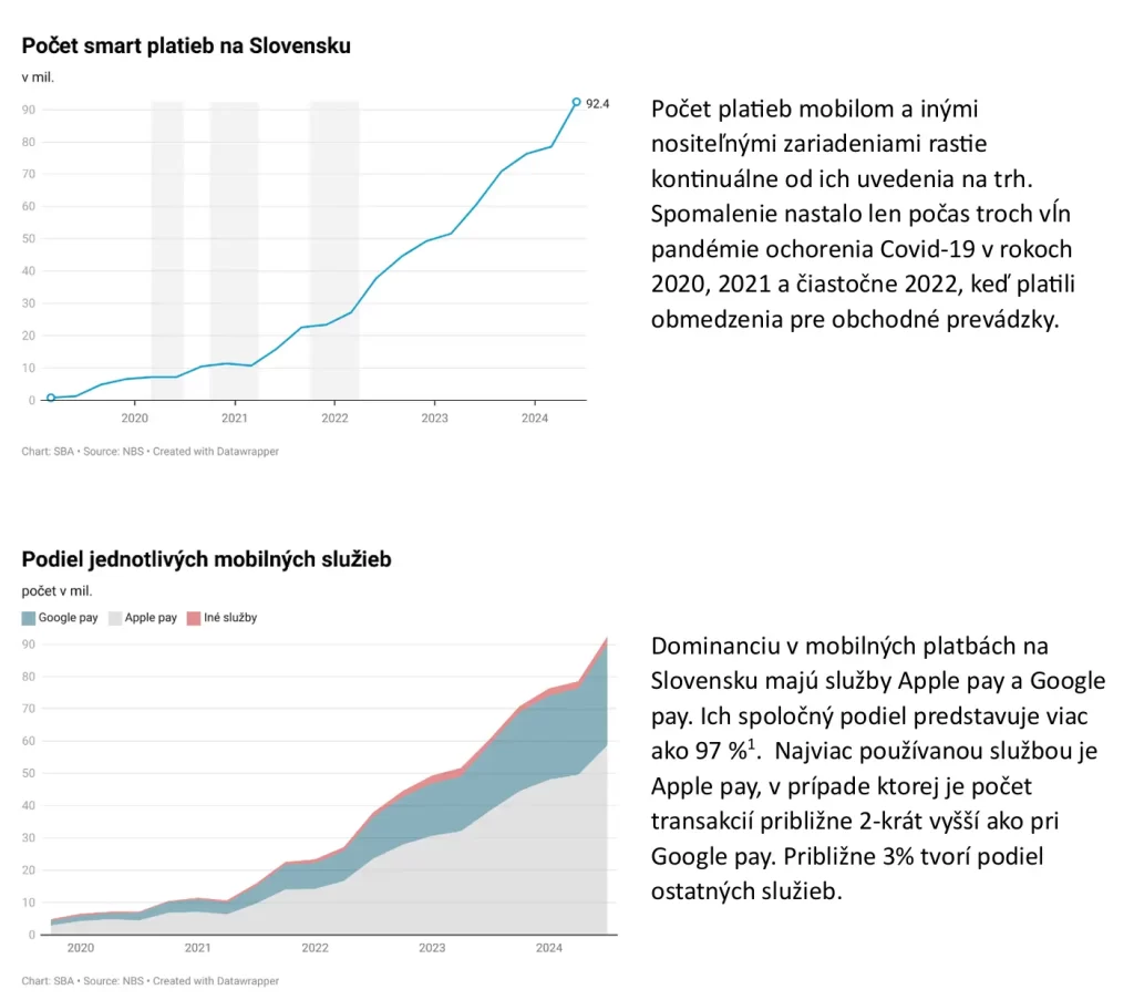 Smart platby na Slovensku