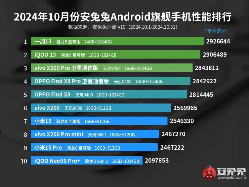 AnTuTu: Zoznam najvýkonnejších Android smartfónov za október 2024