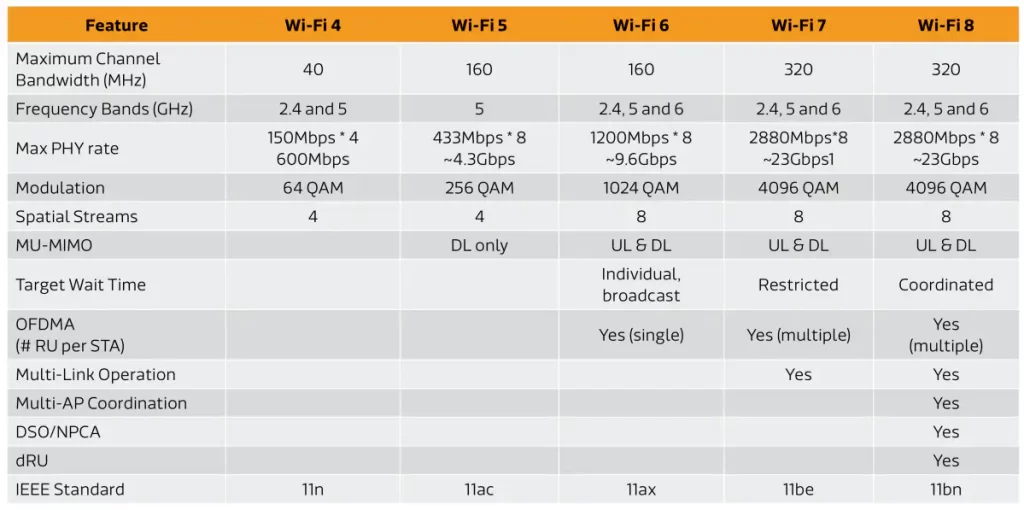 Wi-Fi 8 a porovnanie s predchádzajúcimi generáciami