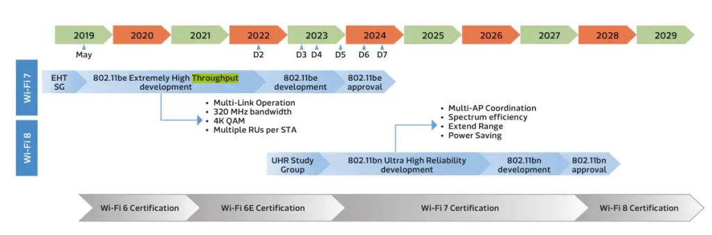 Roadmapa štandardu Wi-Fi 8