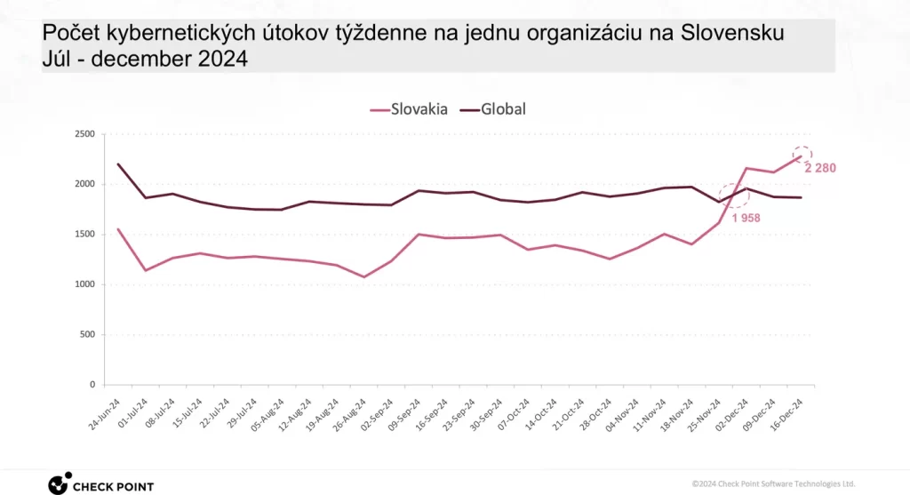 Počet kybernetických útokov na Slovensku