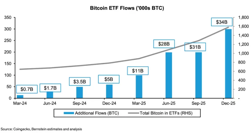 Rastúca dynamika adopcie BTC ETF