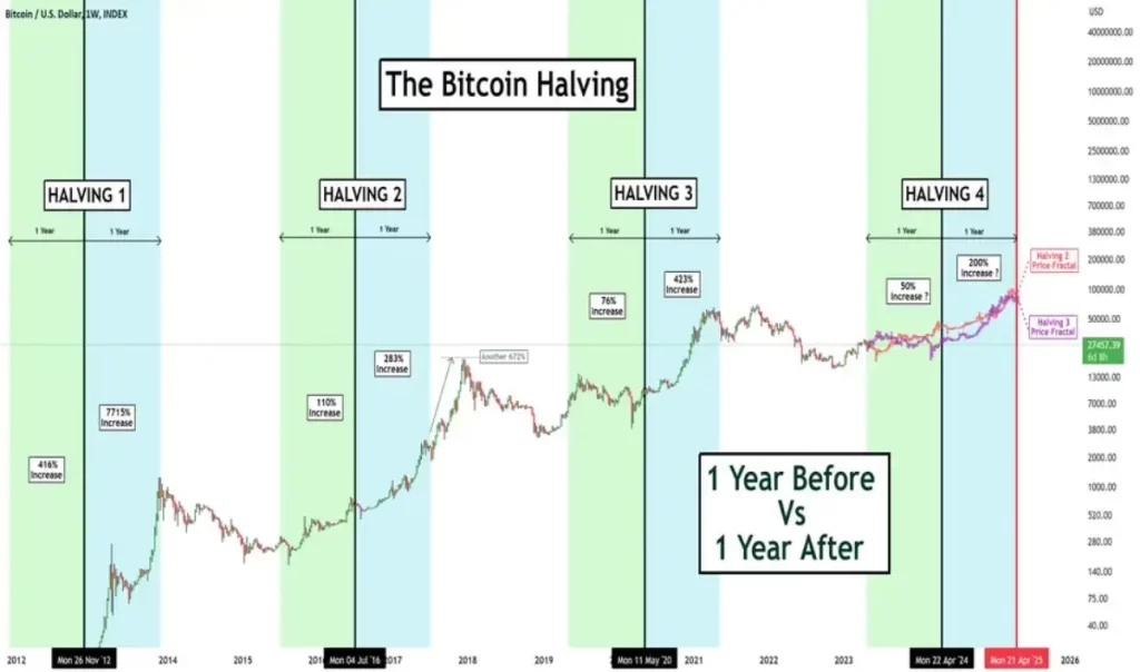 Dopad halvingu na cenu Bitcoinu