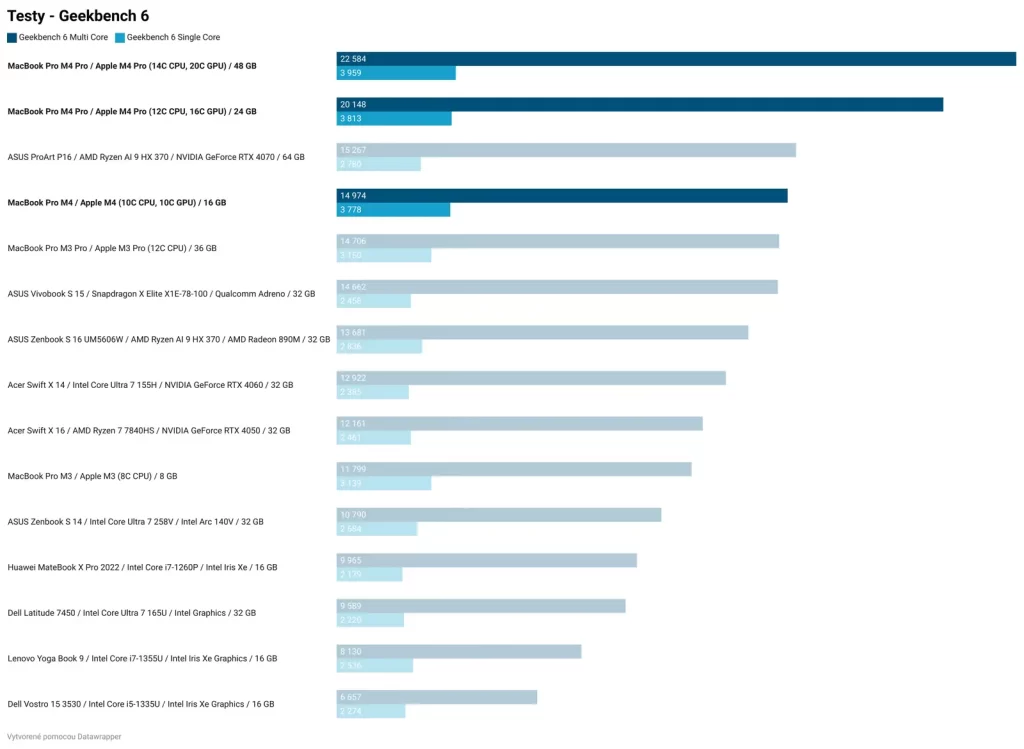 MacBook Pro M4: Porovnanie výkonu