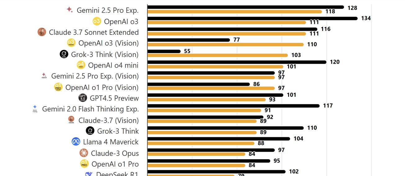 Aké IQ má vaša umelá inteligencia?