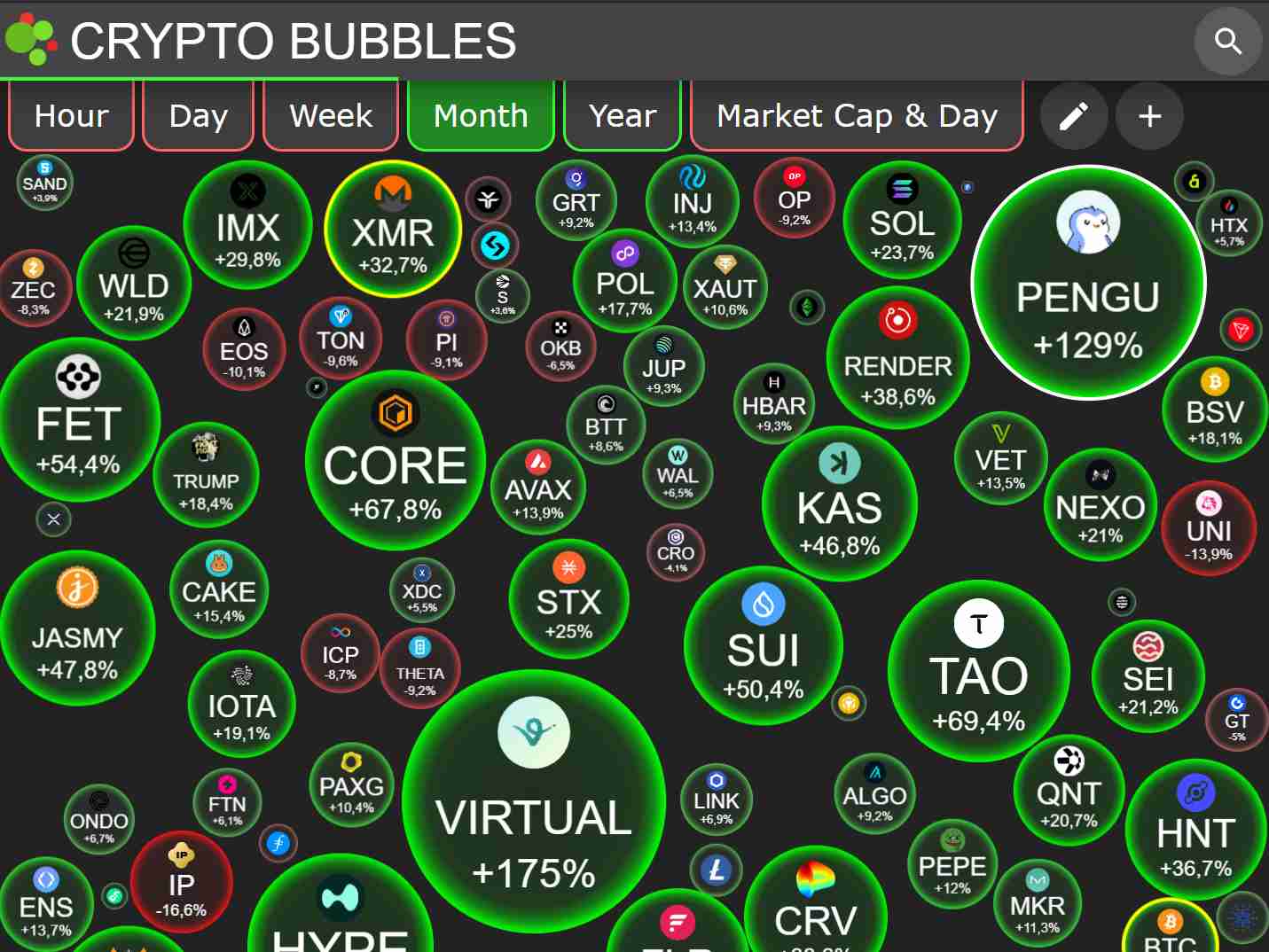 Crypto Bubbles ukáže, ktorým kryptomenám sa darí