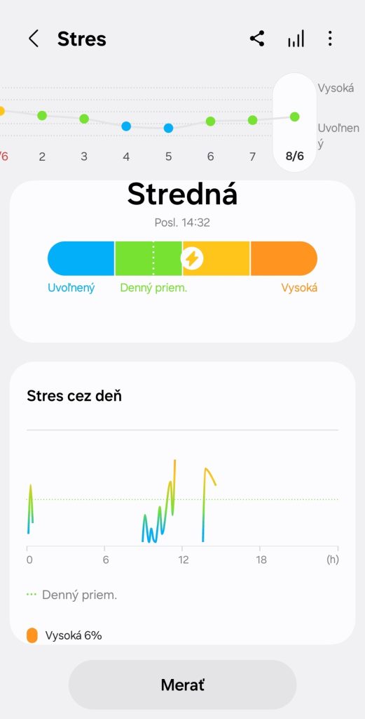 Úroveň nameraného stresu