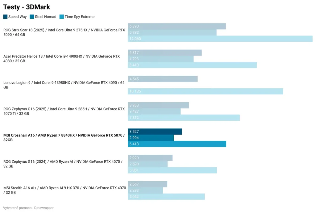 MSI Crosshair A16 HX D8W: Testy výdrže a výkonu