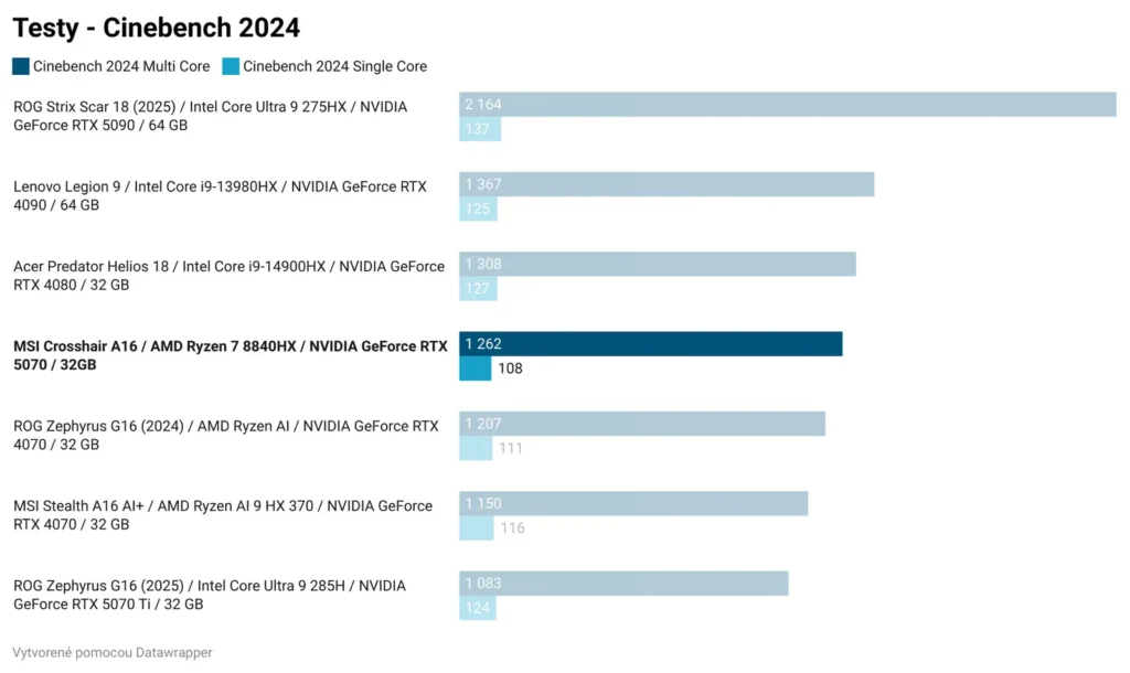 MSI Crosshair A16 HX D8W: Testy výdrže a výkonu