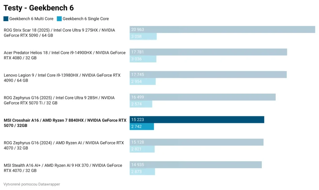 MSI Crosshair A16 HX D8W: Testy výdrže a výkonu