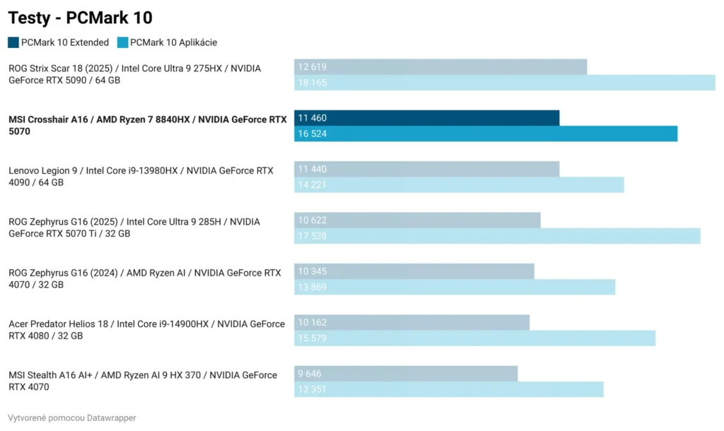 MSI Crosshair A16 HX D8W: Testy výdrže a výkonu