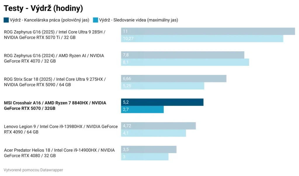 MSI Crosshair A16 HX D8W: Testy výdrže a výkonu