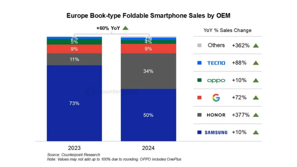 Predaj skladacích telefónov v Európe