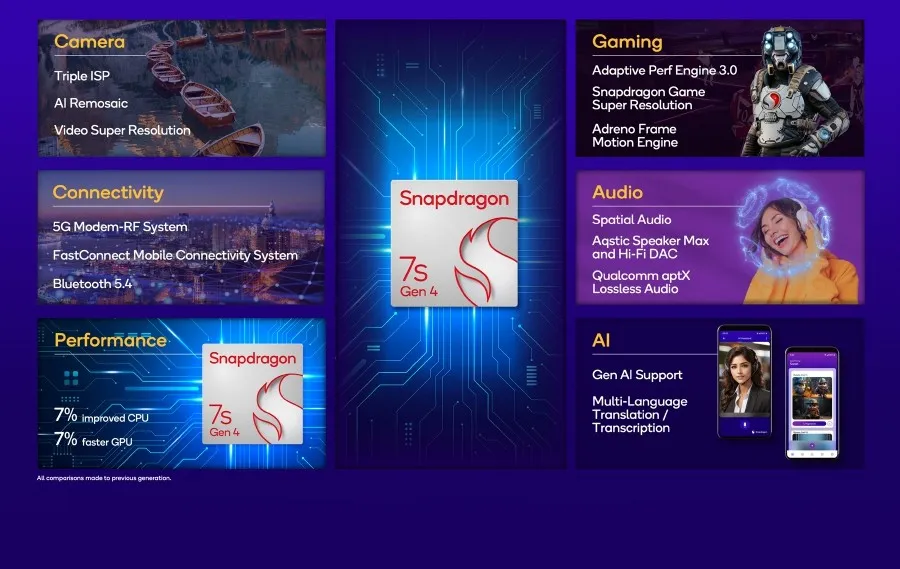 Qualcomm Snapdragon 7s Gen 4: Malý, ale istý krok vpred