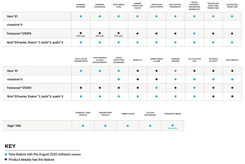 Garmin potešil: Funkcie z Forerunner 970 dostávajú aj staršie hodinky