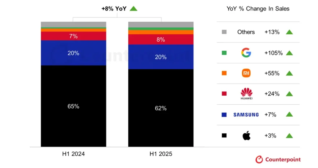 Najpredávanejšie telefóny na globálnom trhu za prvý polrok 2025