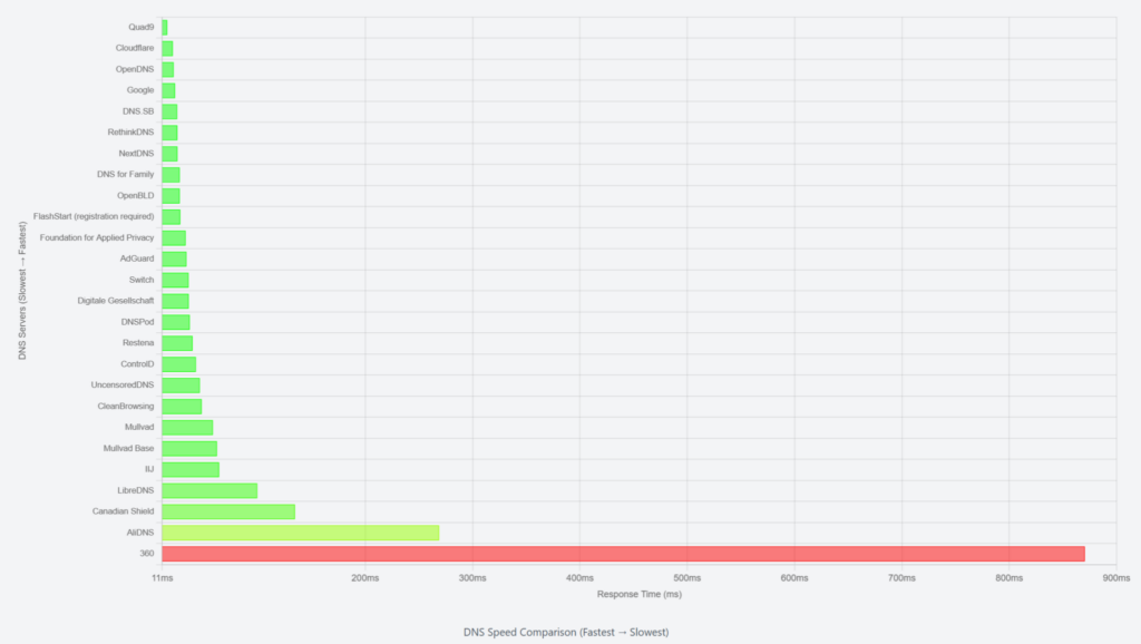 DNS Speed Test Benchmark